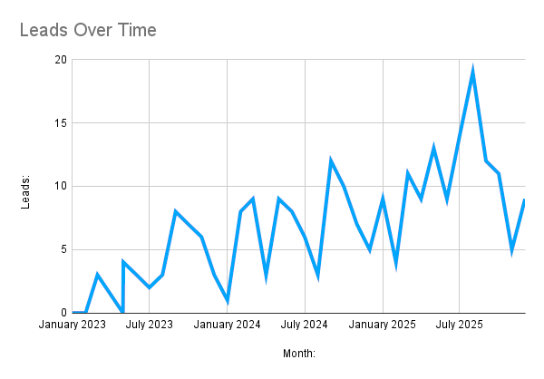 Leads-Over-Time-recolored