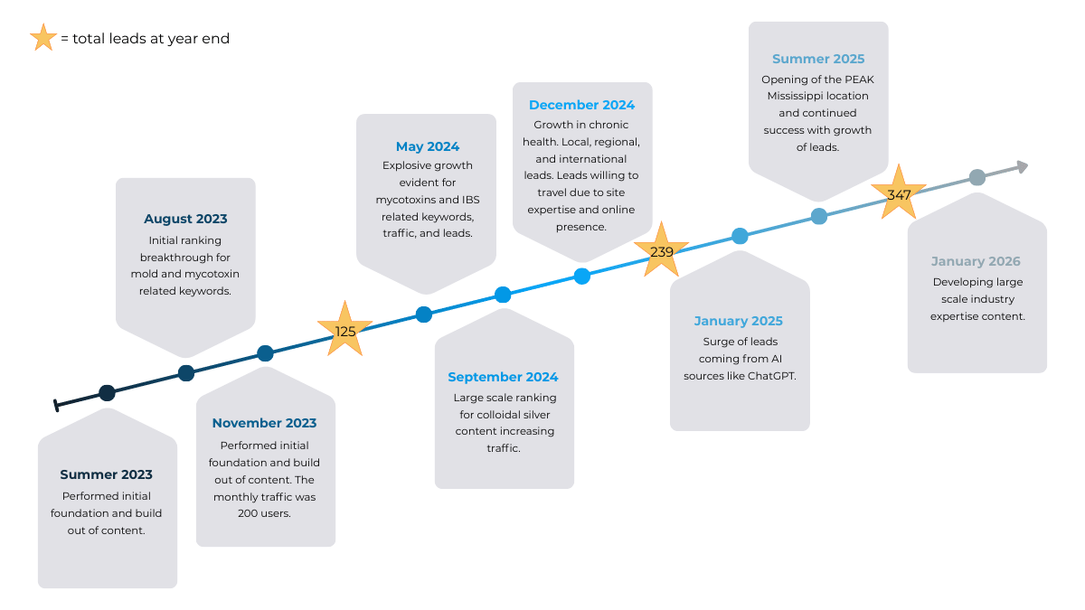 PEAK Growth Timeline