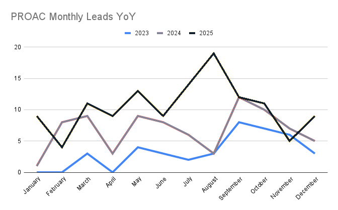 PROAC-Monthly-Leads-YoY-recolored