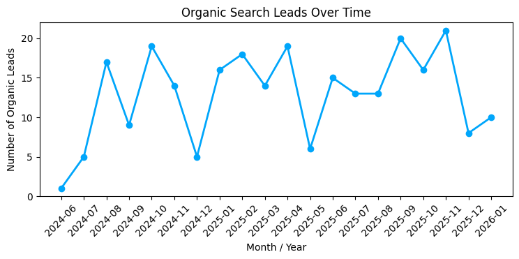 stairworks-monthly-leads