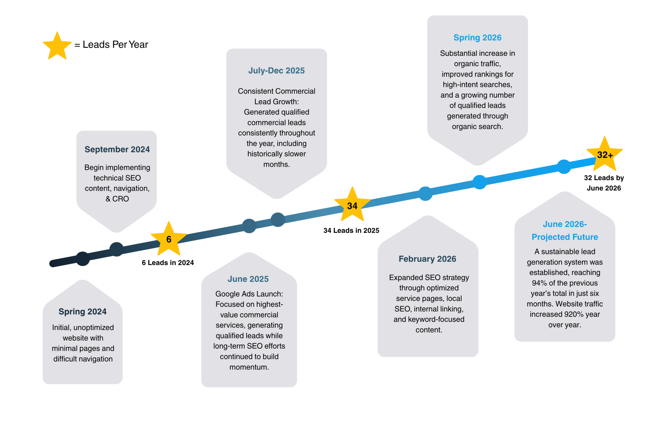 Minimalist Yearly Report Data Chart Infographic Graph